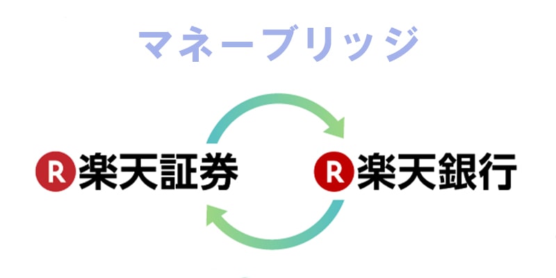 楽天銀行とのマネーブリッジを活用可能