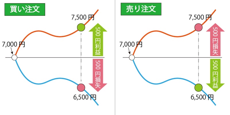 金先物取引