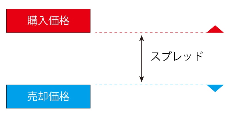 スプレッド