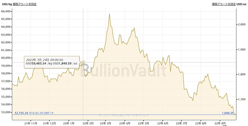 2022年1月24日時点での金価格