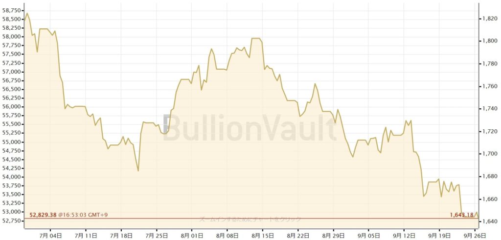 金価格が低下