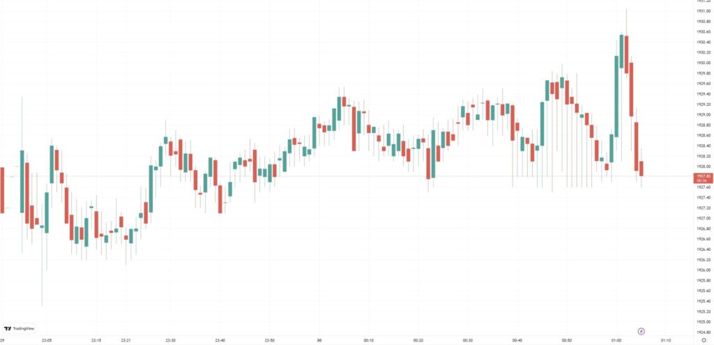 １日の金価格の変動