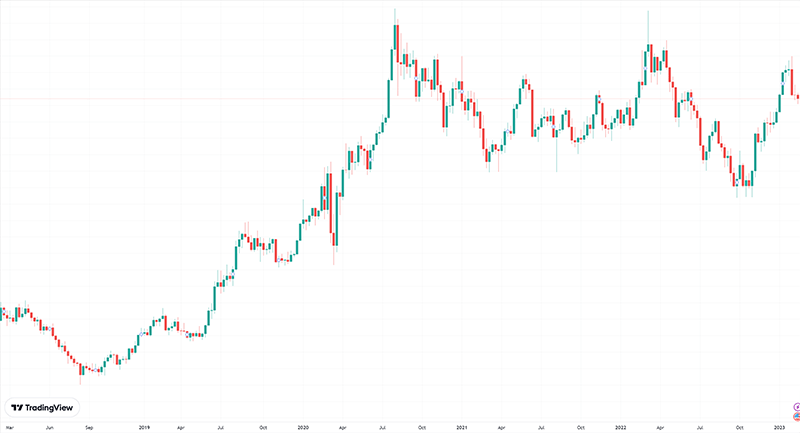 5年間の金価格の推移